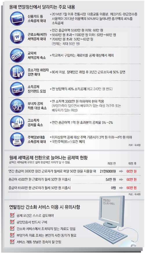 연말정산 변경사항 (출처=동아일보DB)