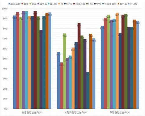 올해의 안전한 차 사진= 국토교통부