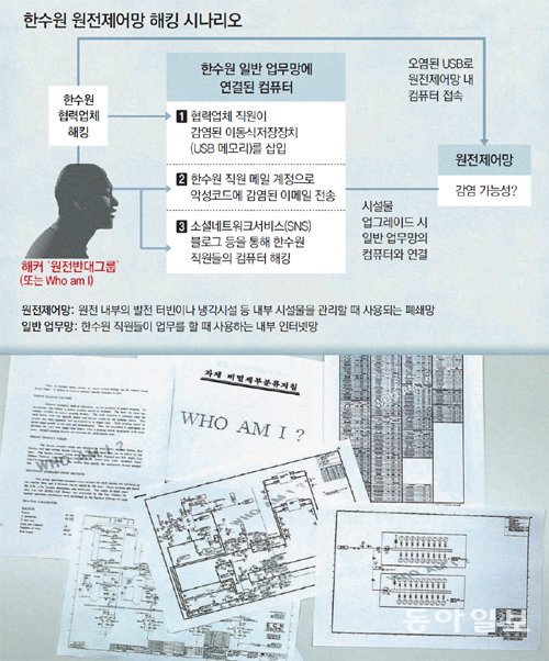 자신을 ‘원전반대그룹’이라고 밝힌 해커가 인터넷에 올린 한국수력원자력의 내부 문건들. 원대연 기자 yeon72@donga.com