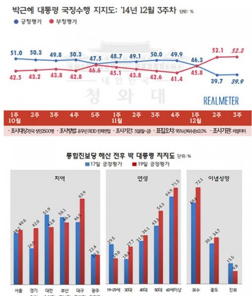박 대통령 지지율 반등. 리얼미터 제공