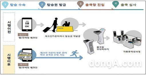 국제선 탑승 간소화 시행 전후 비교 그림 (출처=국토교통부 제공)