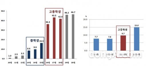 청소년 결핵 및 잠복 결핵 현황