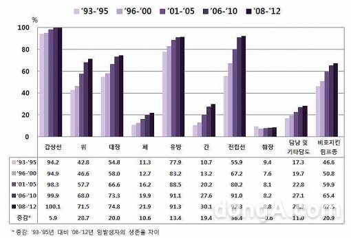 주요 암종 5년 상대 생존율 추이 (출처=보건복지부제공)