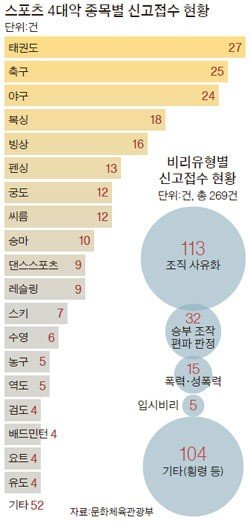 스포츠 4대악. 사진= 문화체육관광부 제공