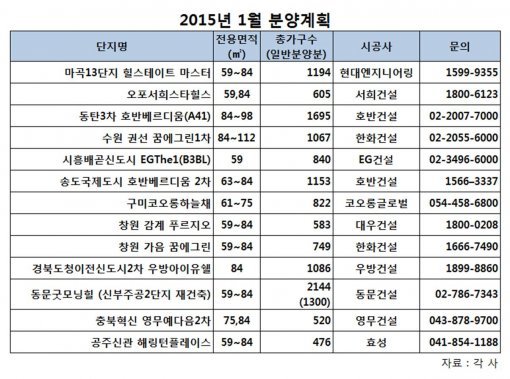 2015년 1월 분양 예정 현장 (자료:각 사)