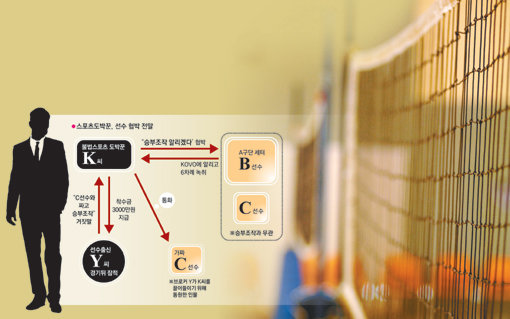 프로배구 V리그 남자부에서 현역 선수가 불법 스포츠도박꾼에게 승부조작 관련 협박을 받는 초유의 사태가 발생했다. 2012년 배구판을 뒤덮었던 승부조작의 검은손과는 전혀 다른 사례여서 이번 사건이 미칠 파장에 관심이 쏠리고 있다. 스포츠동아DB