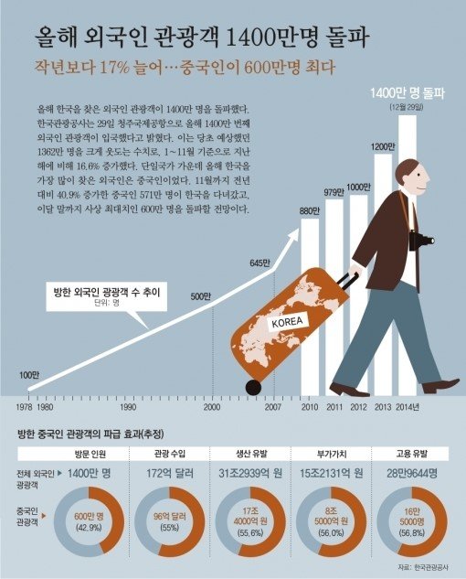 외국인 관광객 1400만명 (출처= 동아일보DB)