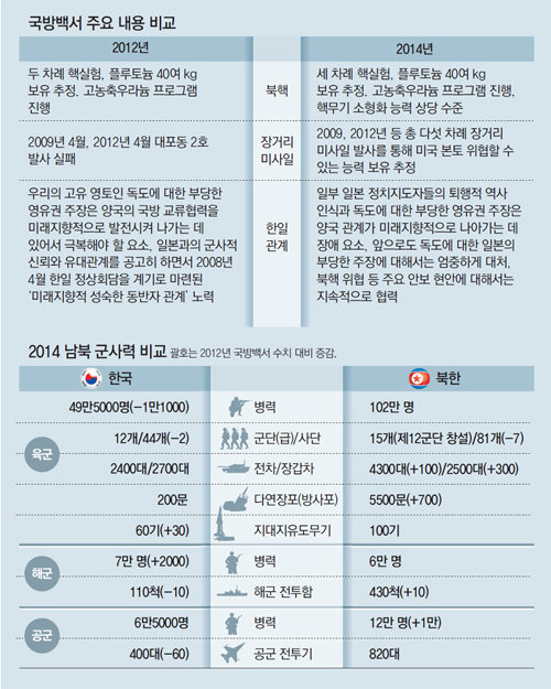 2014 국방백서로 본 남북군사력