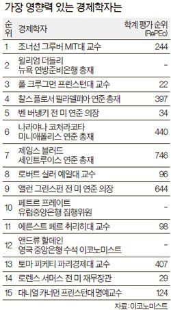 영향력 있는 경제학자 1위