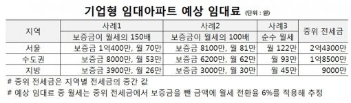 기업형 임대주택 예상 임대료 (자료:국토교통부)