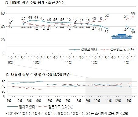 박근혜 대통령 직무수행 지지율 추이(1월 둘째 주, 한국갤럽 제공)