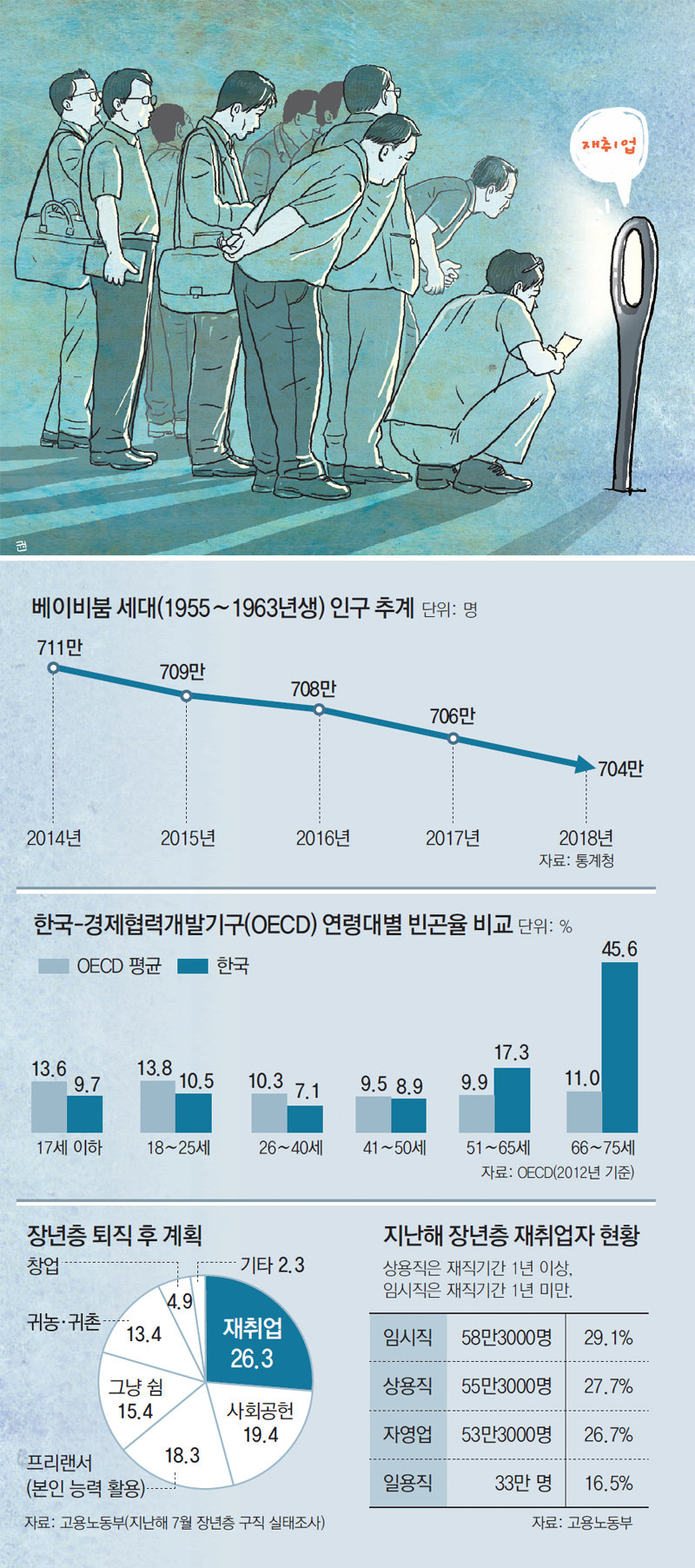 토요판 커버스토리]50대, 이 겨울, 칼바람… 베이비붐 세대의 비애 : 뉴스 : 동아일보