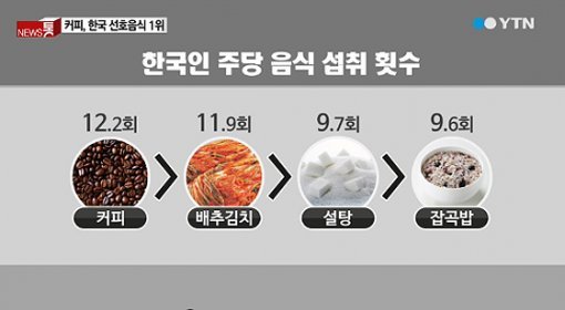 한국인이 가장 많이 먹는 음식(출처=YTN)