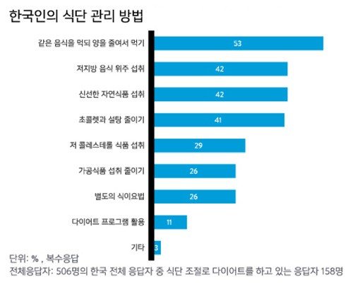 한국인 과체중 인식 비율(출처= 닐슨)