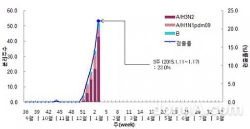 2014-2015절기 인플루엔자 바이러스 현황