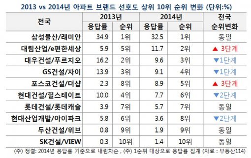 2013 vs 2014년 아파트 브랜드 선호도 상위 10위 순위 변화 (자료 : 부동산114)