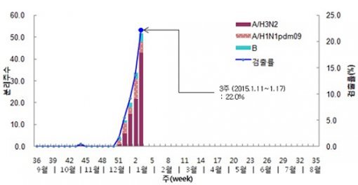 2014-2015절기 인플루엔자 바이러스 현황