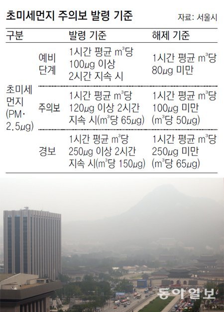 초미세먼지 때문에 뿌옇게 변해버린 서울 광화문 일대. 광화문 뒤 청와대 모습조차 보이지 않는다. 동아일보DB