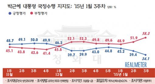 박근혜 대통령 국정수행 지지도(2015년 1월 3주차). 리얼미터 제공