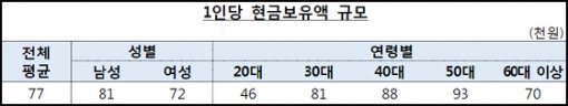 지갑 속 평균현금(자료=한국은행)