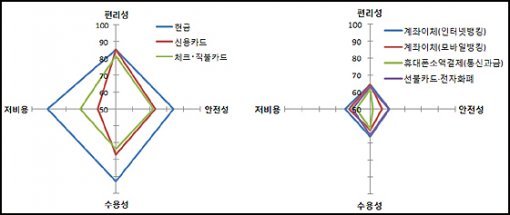 지급수단별 특성(출처=한국은행)