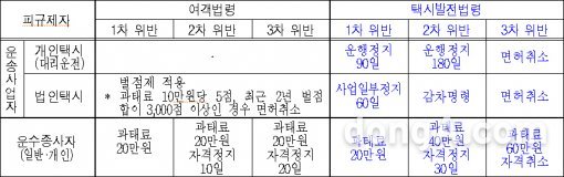 택시 승차거부 위반 시 변경된 처분(출처= 서울시 제공)