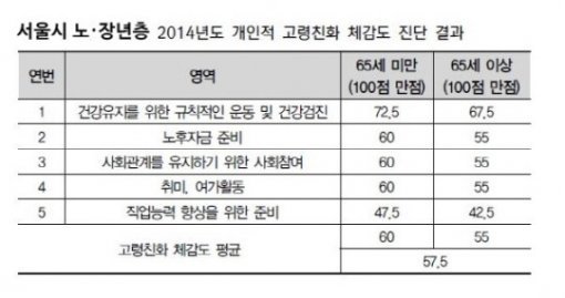 서울 노인 노후준비 점수