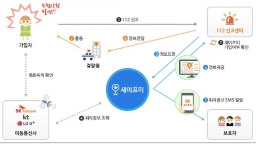 세이프미 서비스 흐름도