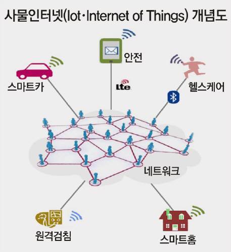 한국 사물인터넷 구현 순위. 사진=동아일보DB