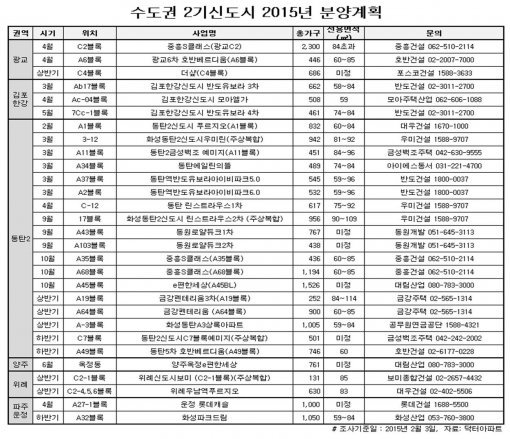 수도권 2기신도시 분양계획 (자료 : 닥터아파트)