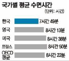 한국인 평균 수면시간. 사진=동아일보DB