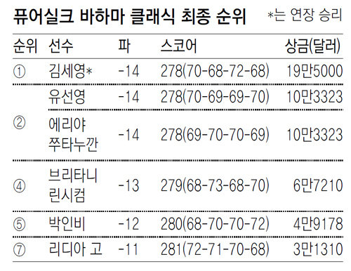 김세영 세계랭킹 23위. 사진=동아일보 DB