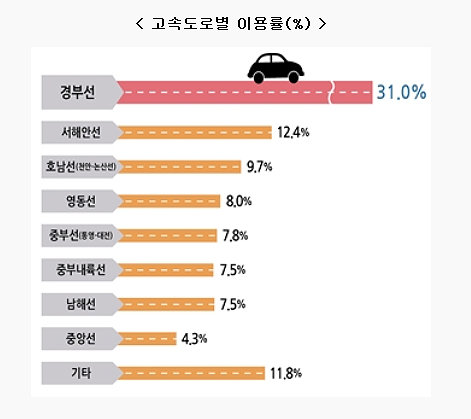 설 귀성길 혼잡 예상 시간. 사진=국토교통부