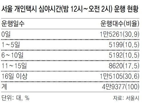 서울 심야택시 5000대 투입