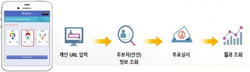 온라인 투표 진행 절차