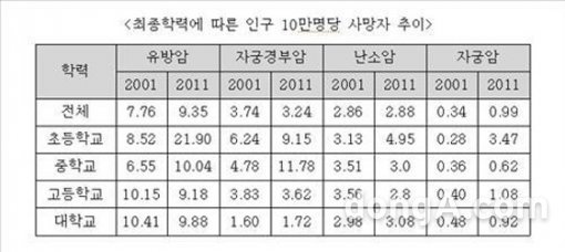 여성암 사망률