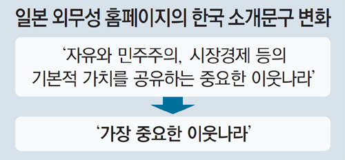 한국과 기본적가치 공유 삭제. 사진=동아일보 DB