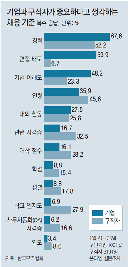 구직자 “스펙 다 갖췄는데 왜 탈락?” 기업들 “면접태도 나쁘면 안 뽑아요”｜동아일보