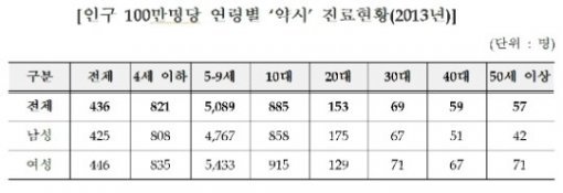 어린이 약시 급증(출처=건강보험공단 제공)