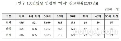 어린이 약시 급증(출처=건강보험공단 제공)