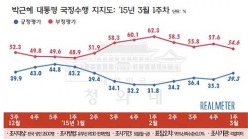 박근혜 대통령 국정수행 지지율 추이(자료= 3월 첫째 주, 리얼미터 제공)