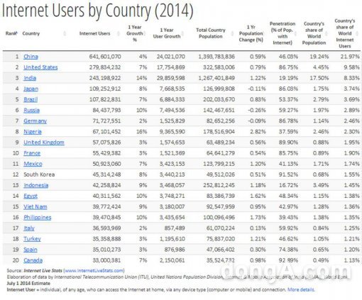 국가별 인터넷 사용자 수(자료제공= 한국관광공사)
