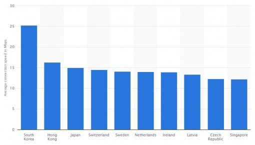 세계 평균보다 5.6배 빨라, 인터넷 속도 상위 10개 국가(자료제공= 한국관광공사)