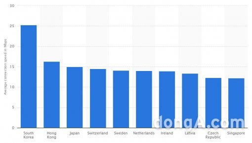 세계 평균보다 5.6배 빨라, 인터넷 속도 상위 10개 국가(자료제공= 한국관광공사)
