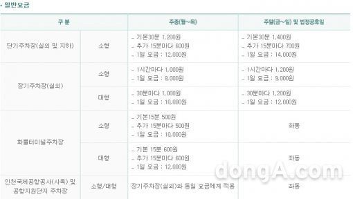 인천 국제공항은 주차 요금 비싼 공항에서 제외됐다. (사진= 인천국제공항 주차요금체계)