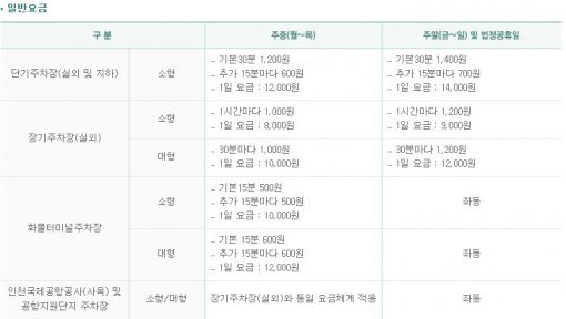 인천 국제공항은 주차 요금 비싼 공항에서 제외됐다. (사진= 인천국제공항 주차요금체계)