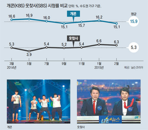 SBS ＇웃음을 찾는 사람들＇이 22일부터 KBS ＇개그 콘서트＇와 비슷한 시간 대에 방영된다. 2004∼2005년 한때 ＇개콘＇을 눌렀던 ＇웃찾사＇가 옛 영화를 되찾을 수 있을지 주목된다. KBS SBS TV 화면 캡쳐