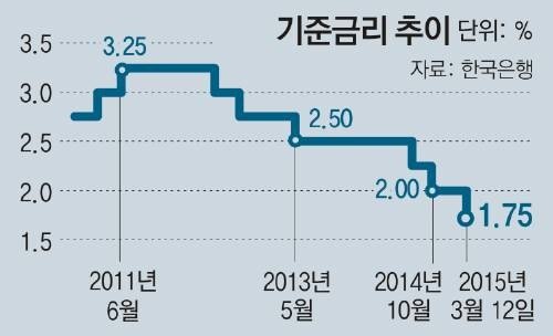 기준금리 1%대로