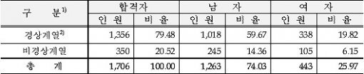 공인회계사 1차 합격자 성별 및 전공 현황 (출처= 금감원 제공)