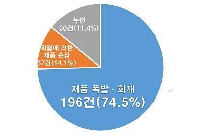 휴대폰 충전기 사고 주의